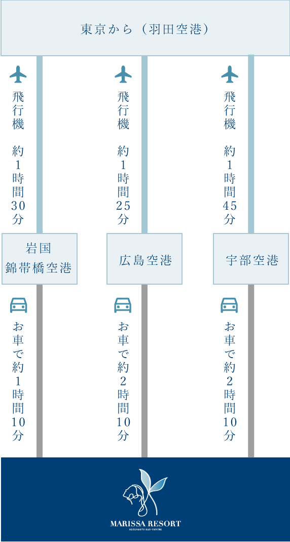 東京からの交通案内