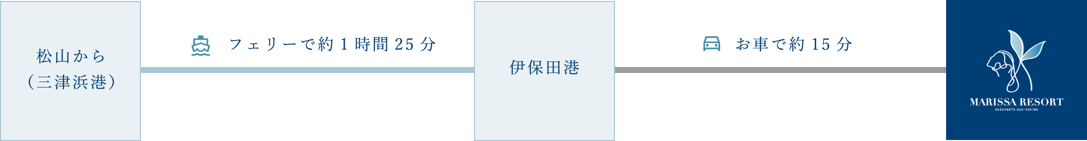 松山からの交通案内